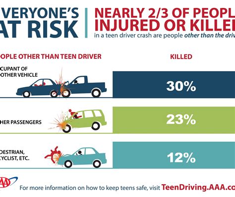 Chance Of Getting In A Car Accident: Know Your Risk.